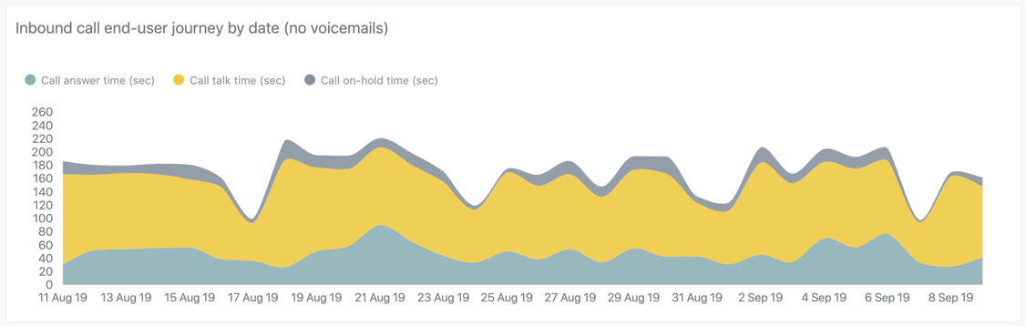 Rapport sur le Parcours de l’utilisateur final pour les appels entrants par date