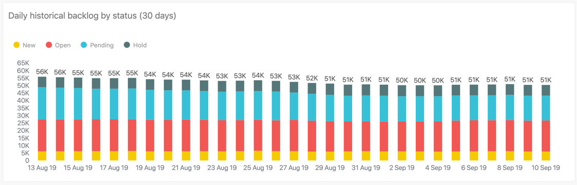 Daily historical backlog by status report