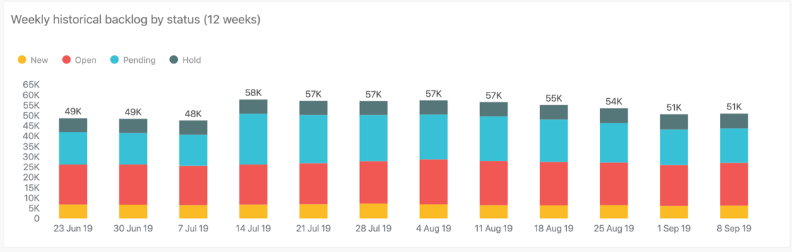 Weekly historical backlog by status report