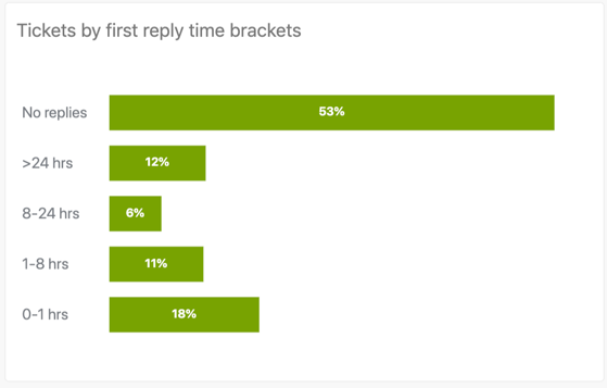 Bericht: Tickets nach der Zeit bis zur ersten Antwort (Brackets)