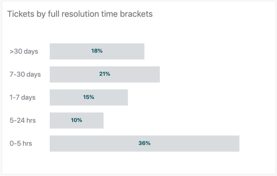 Informe Tickets by full resolution time brackets