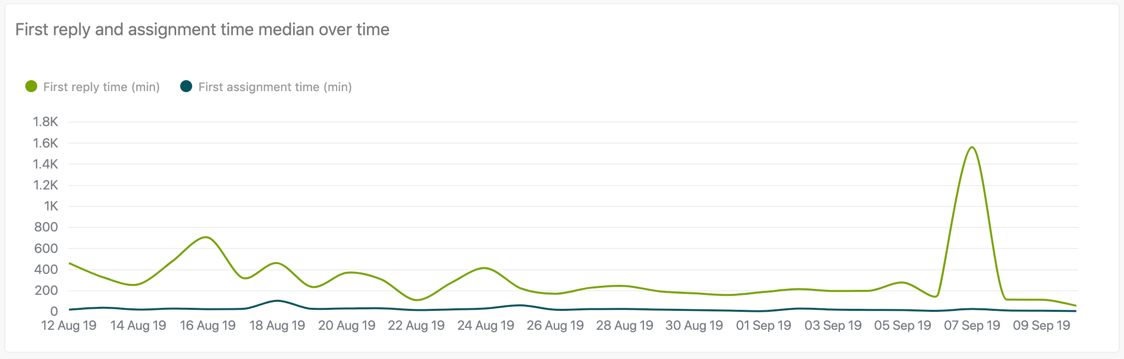 Informe First reply and assignment time median over time