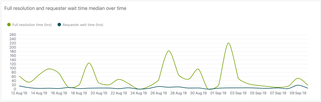 Informe Full resolution and requester wait time median over time