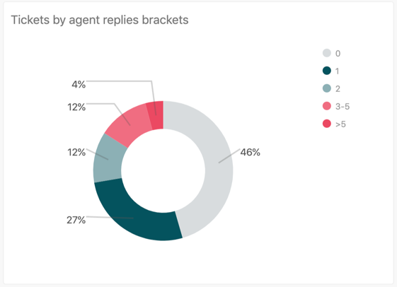 Tickets by agent replies brackets report