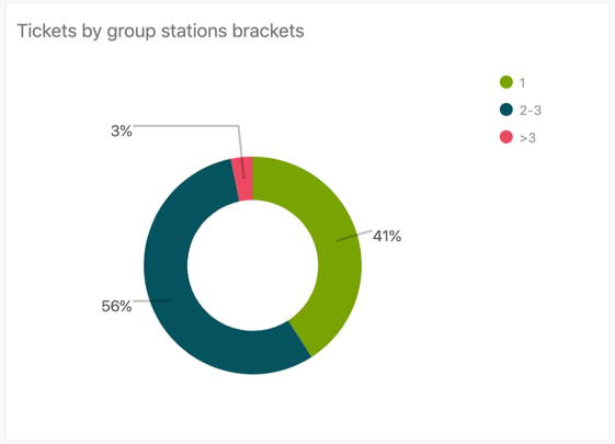 Rapport sur les tickets par fourchettes du nombre de groupes