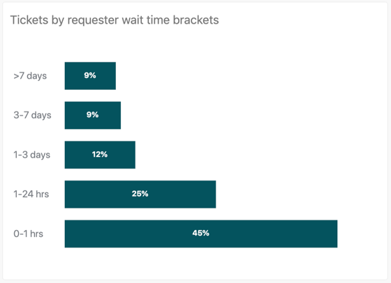 Tickets by requester wait time brackets report