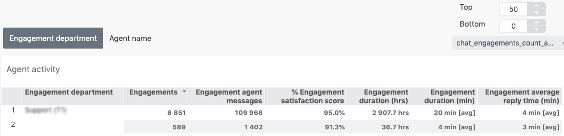 Chat agent activity report