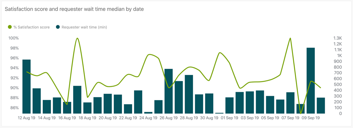 Informe Satisfaction score and requester wait time median by date