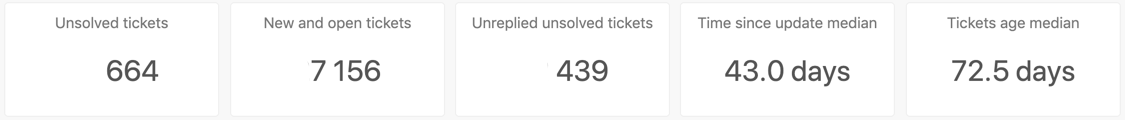 Unsolved tickets headline metrics