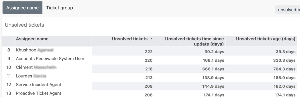 Rapport sur les tickets non résolus