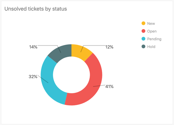 Informe Unsolved tickets by status