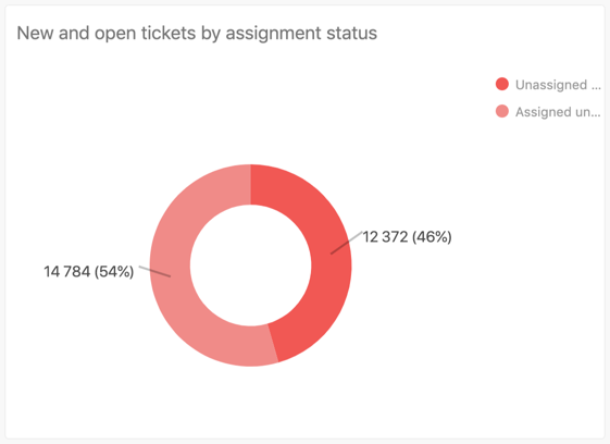 New and open tickets by assignment status