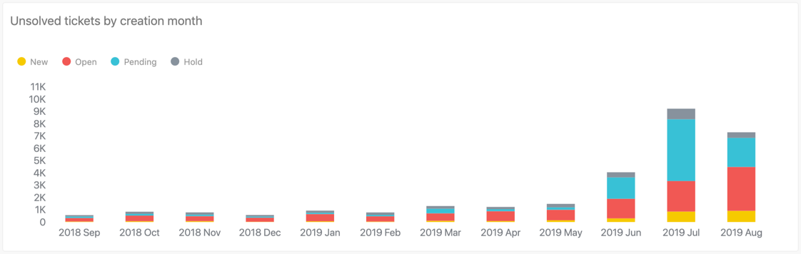 Unsolved tickets by creation month report