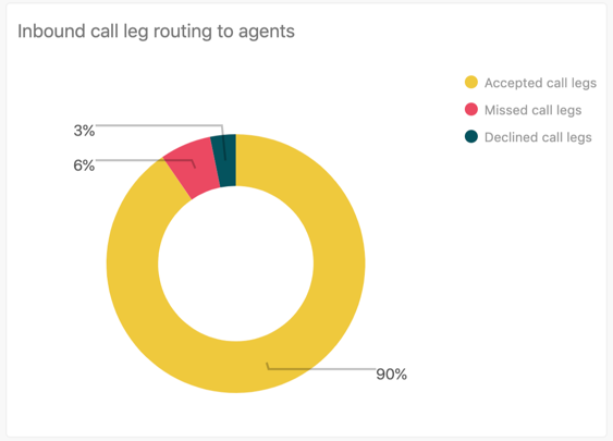 Rapport sur le routage de la partie de l’appel entrant vers un agent