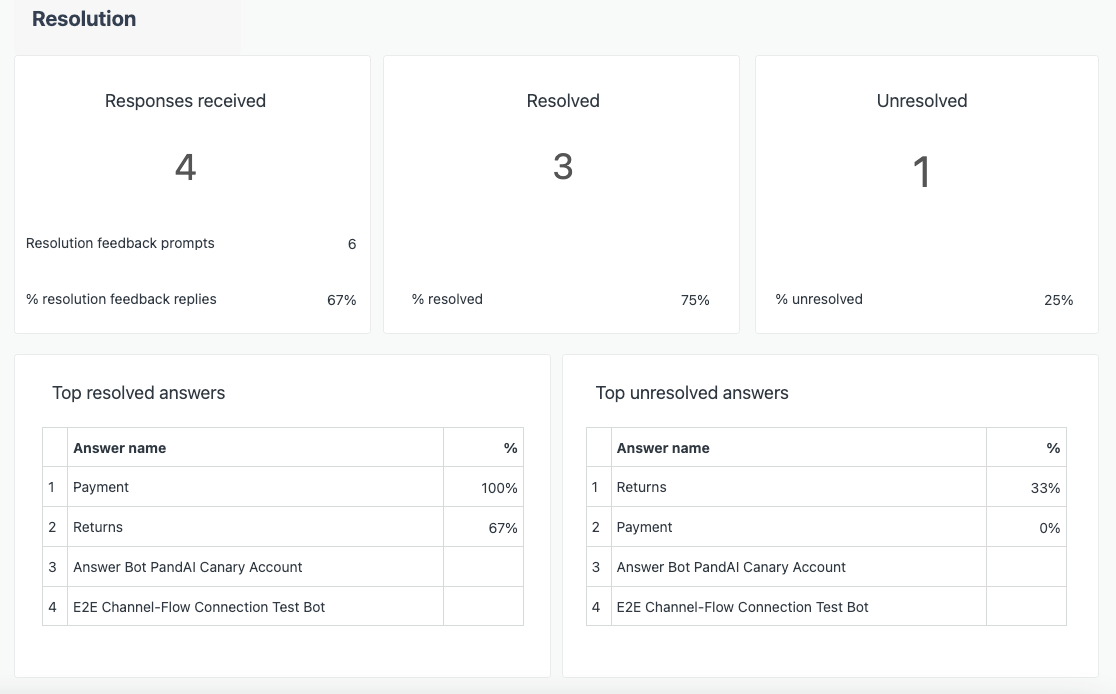 Overview of the Zendesk Answer Bot dashboard Zendesk help