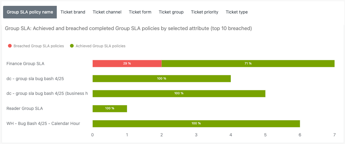 Relatório de políticas de SLA de grupo cumpridas e violadas por atributo selecionado (principais 10 violações)