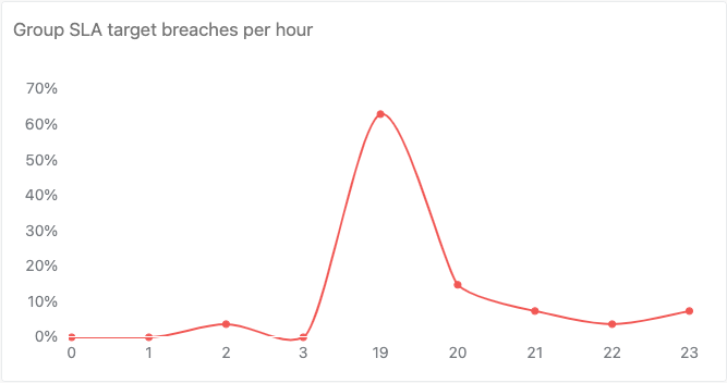 Relatório de violações de meta de SLA de grupo por hora