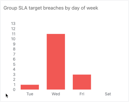 Rapport sur les objectifs SLA du groupe non respectés par jour de la semaine