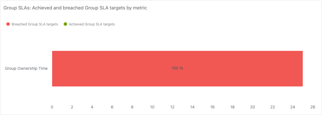 Informe Achieved and breached group SLA targets by metric