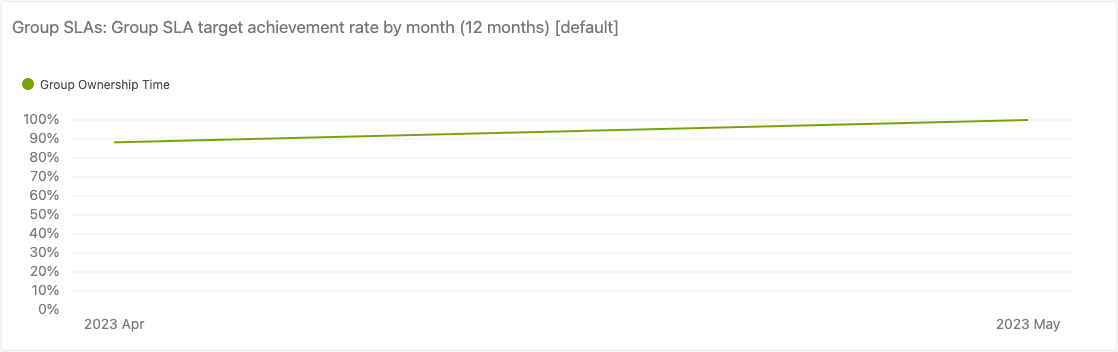 Group SLA target achievement rate by month report