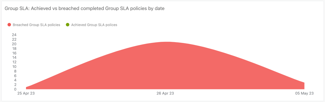 Relatório de políticas de SLA de grupo cumpridas versus violadas por data