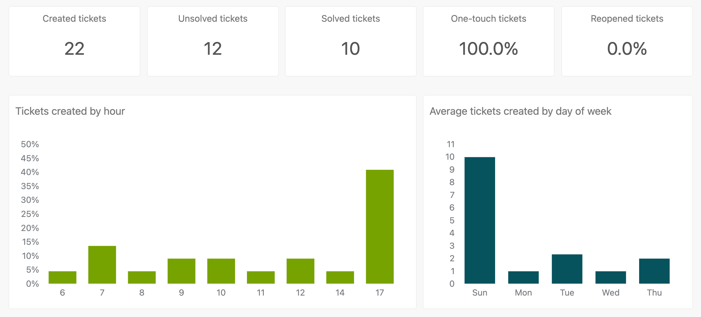 Analyzing the metrics that matter to improve customer support Zendesk