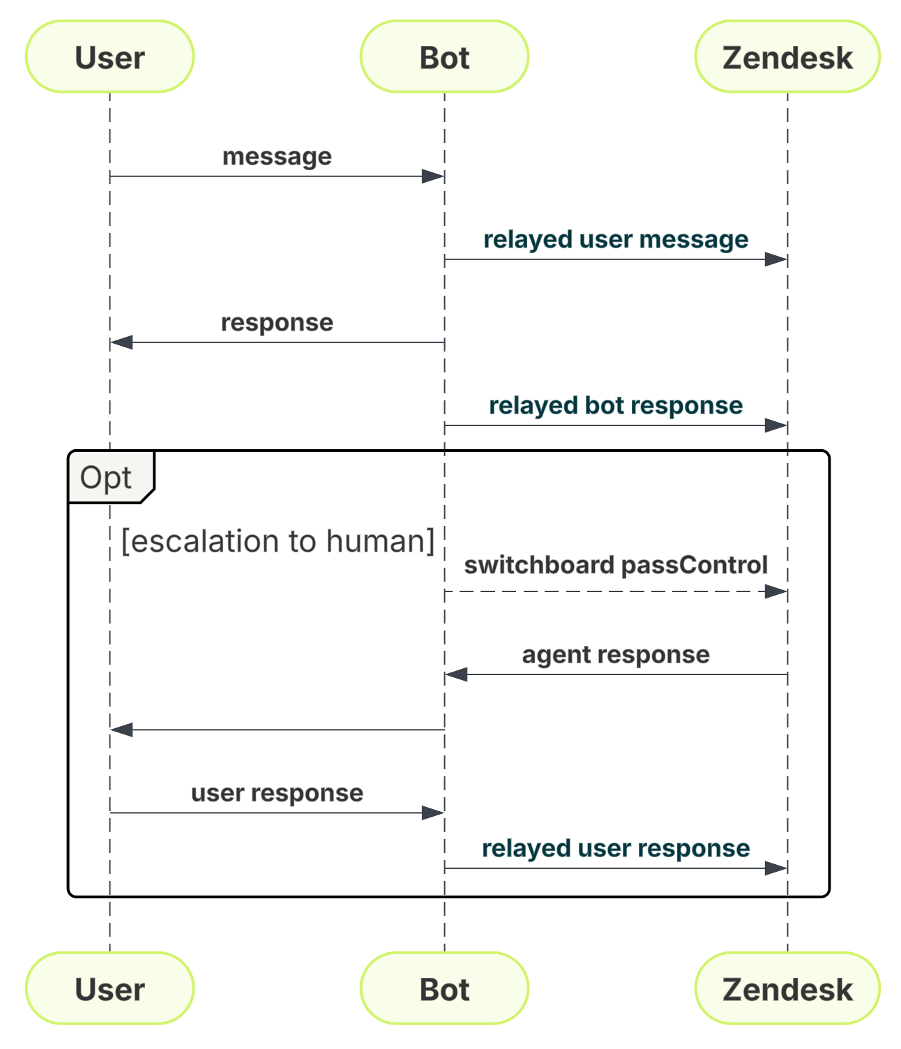 Flow diagram of a good implementation