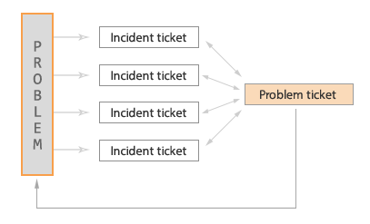 Working with tickets – Zendesk help