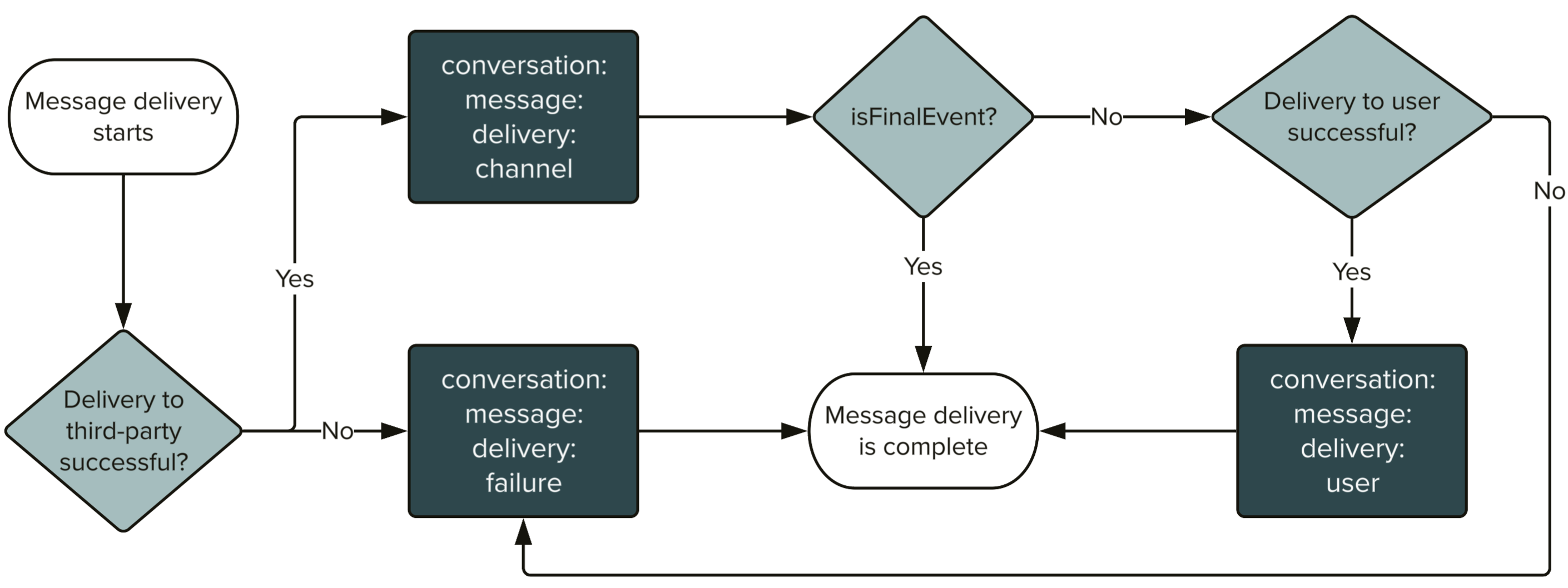 Flowchart explaining the steps involved in message delivery