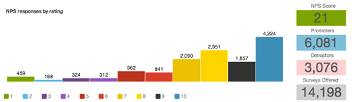 Net Promoter Score Charts Or Graphs In Excel