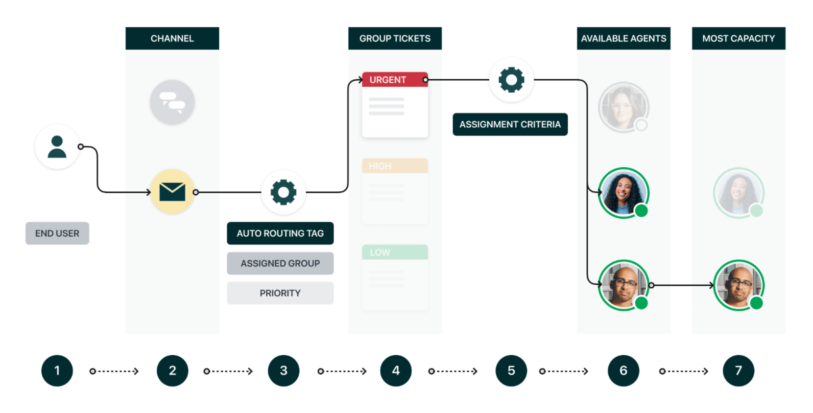 An introduction to Omnichannel Routing in Zendesk