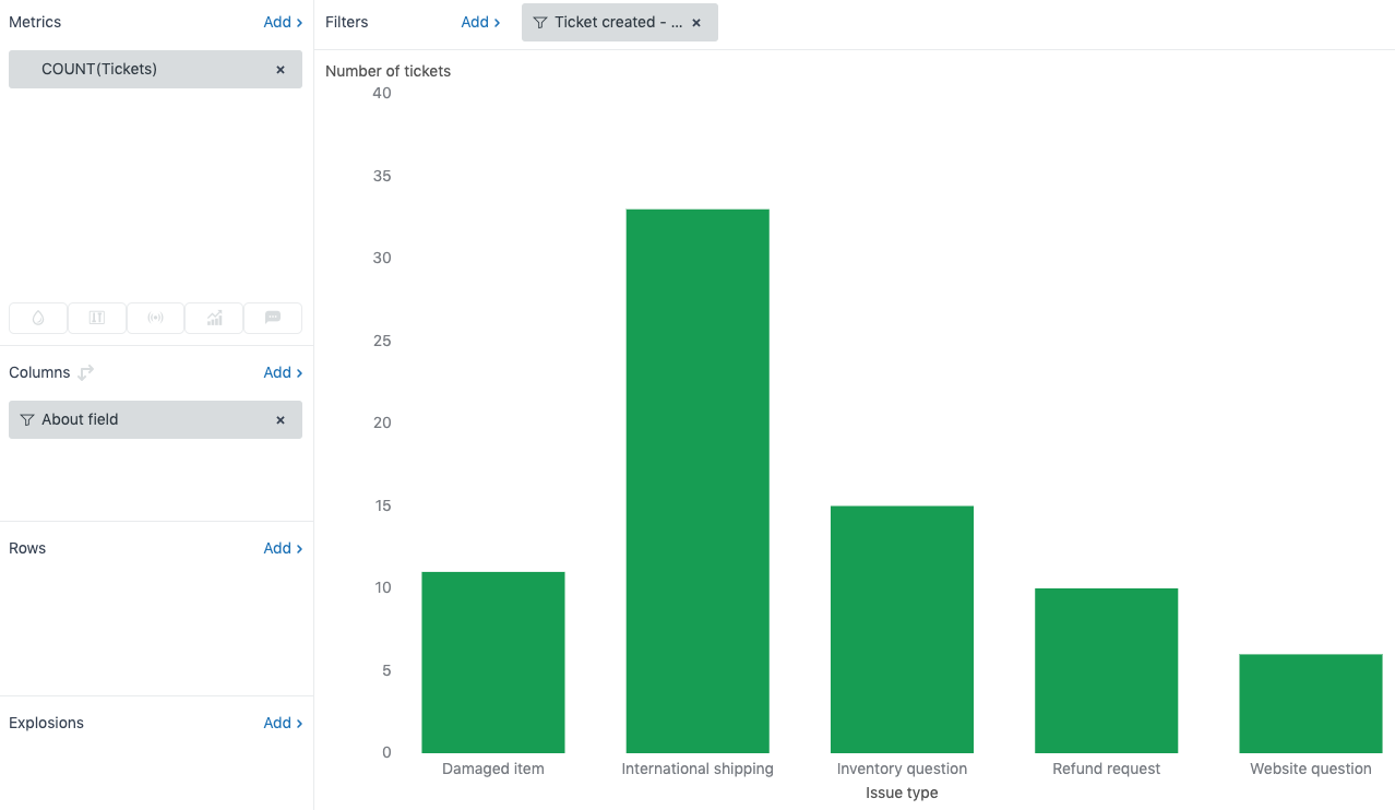 Esempio di report Explore che mostra l’alta stagione