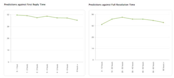 overview of the insights pre built dashboard professional and by time