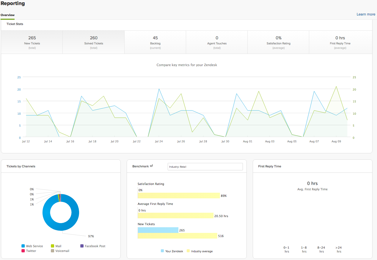 Zendesk Chart