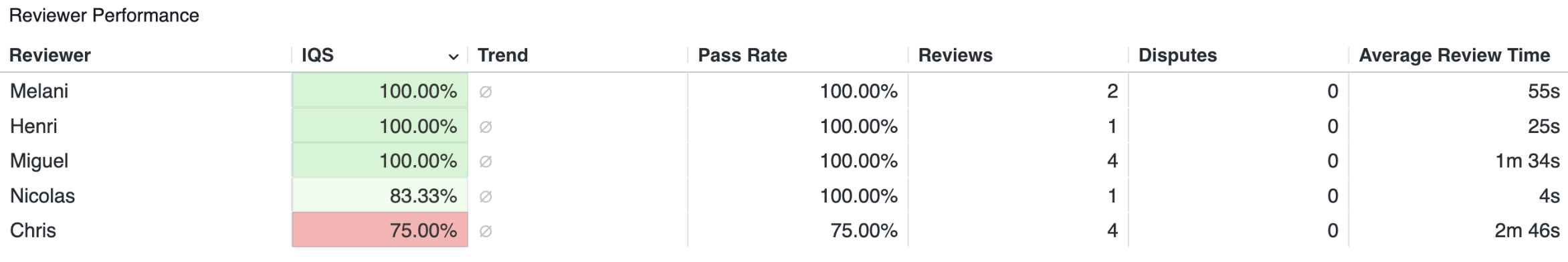 Reviewer performance