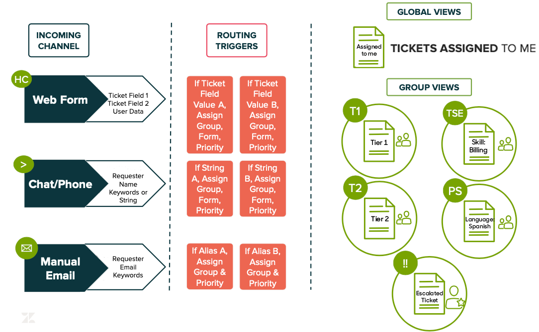 Working with tickets – Zendesk help