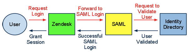 Request forward. Spring Security SSO. Okta Identity and access Management.