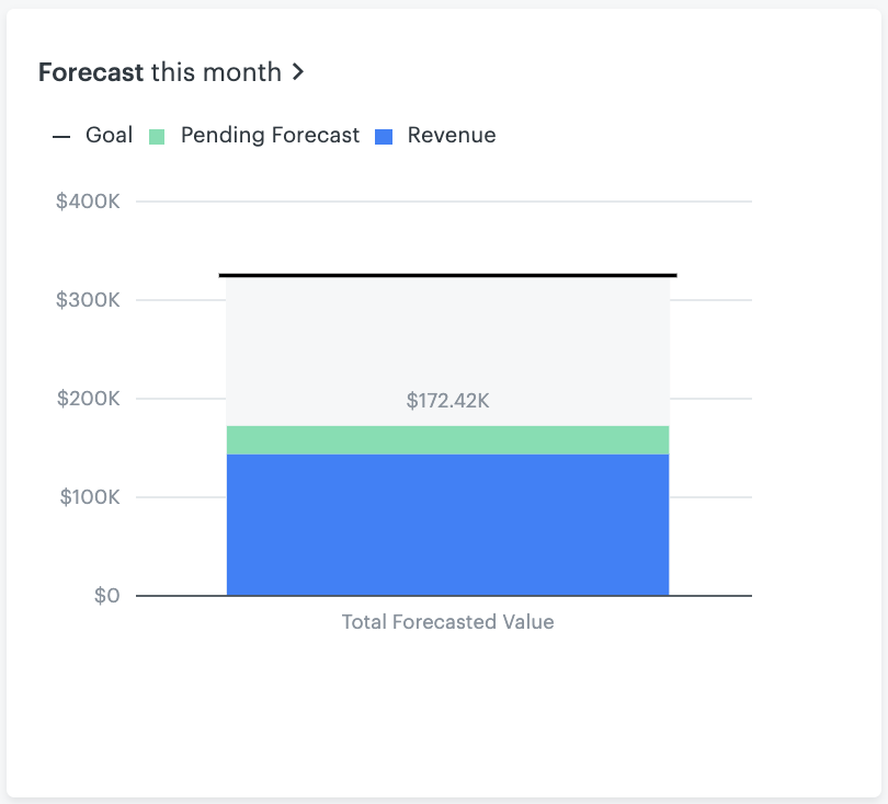 Sales forecasting your deals – Zendesk help