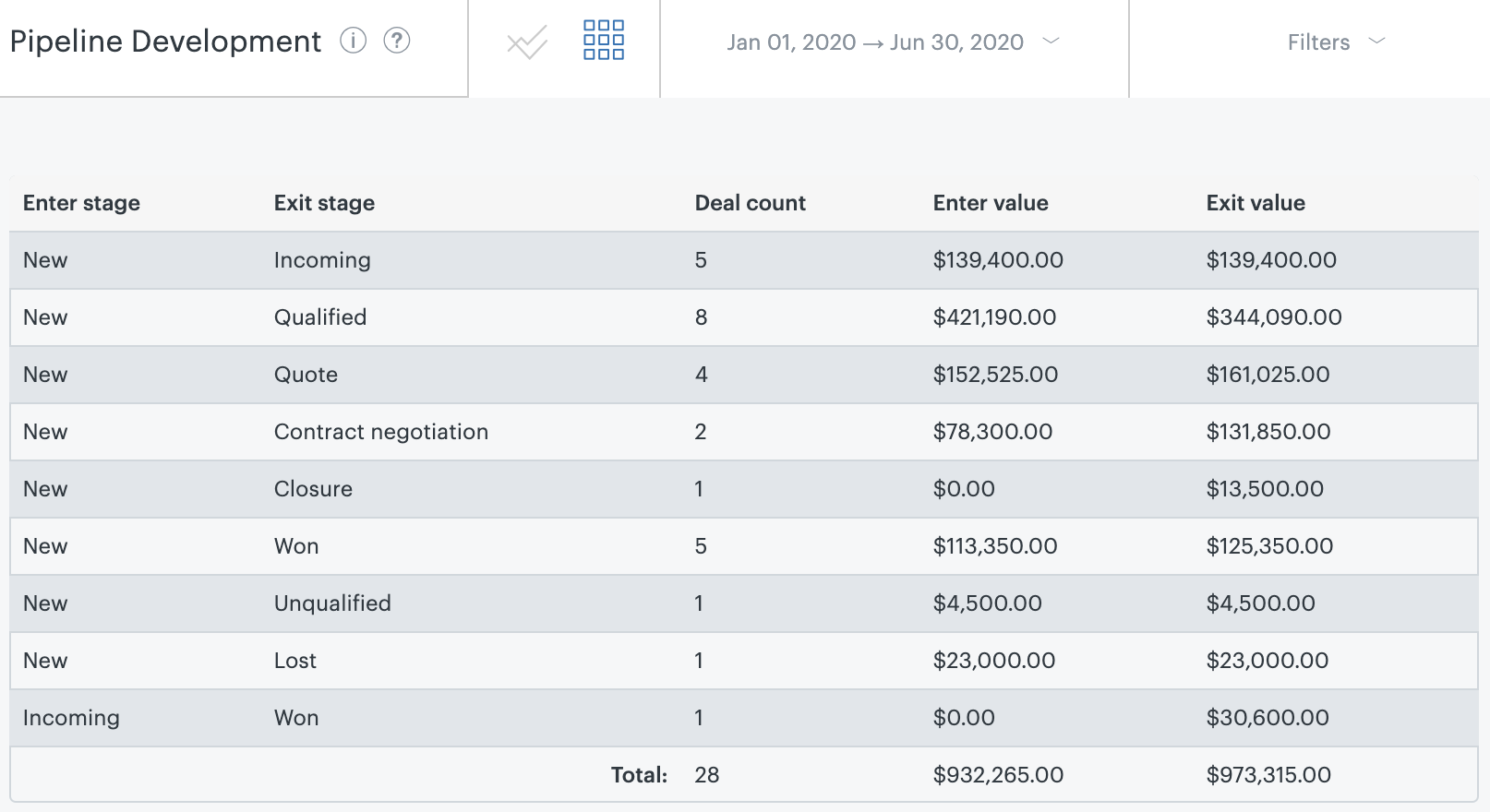 6 pipeline reports that will help you optimize the sales funnel - Zendesk