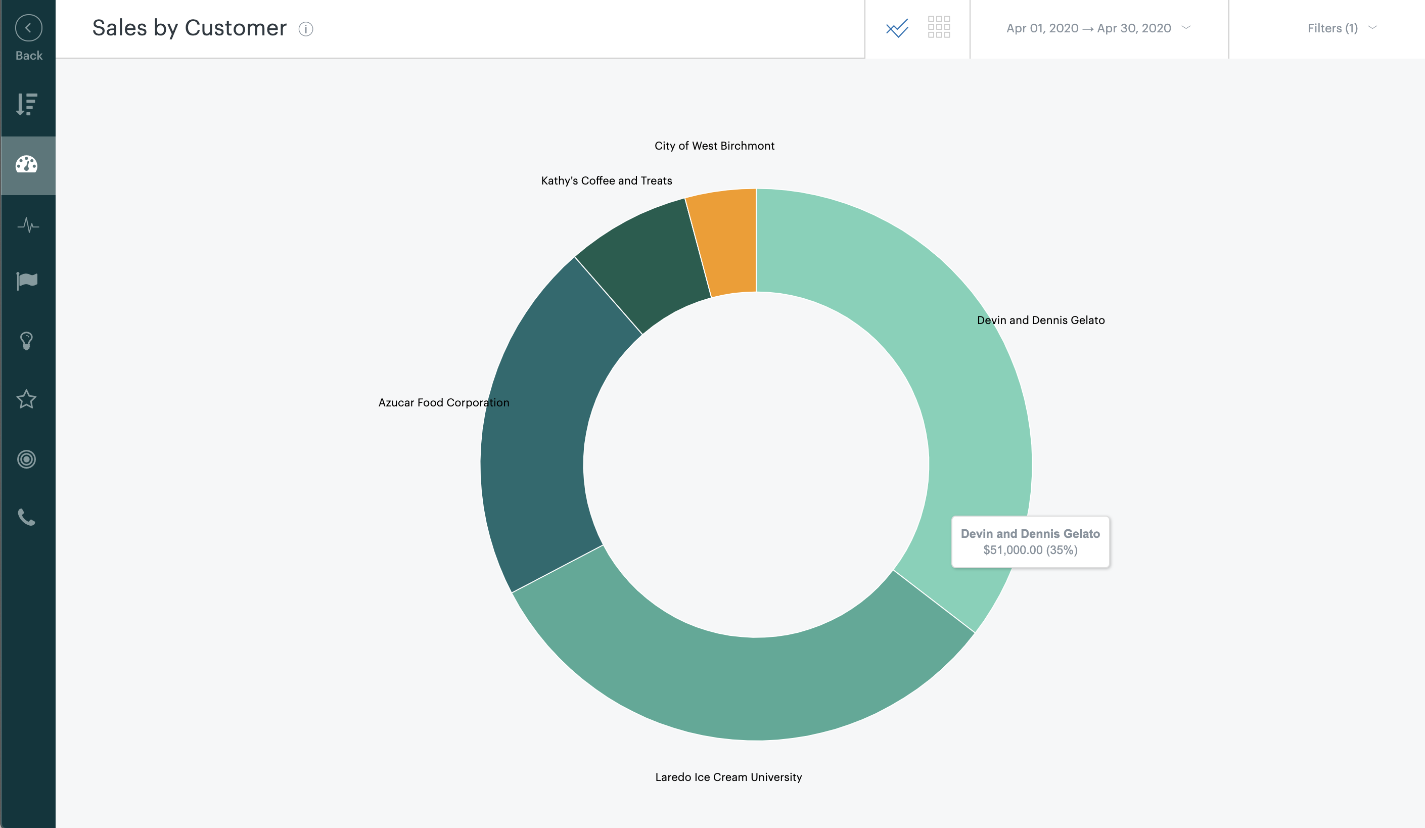 Sales by Customer report – Zendesk help