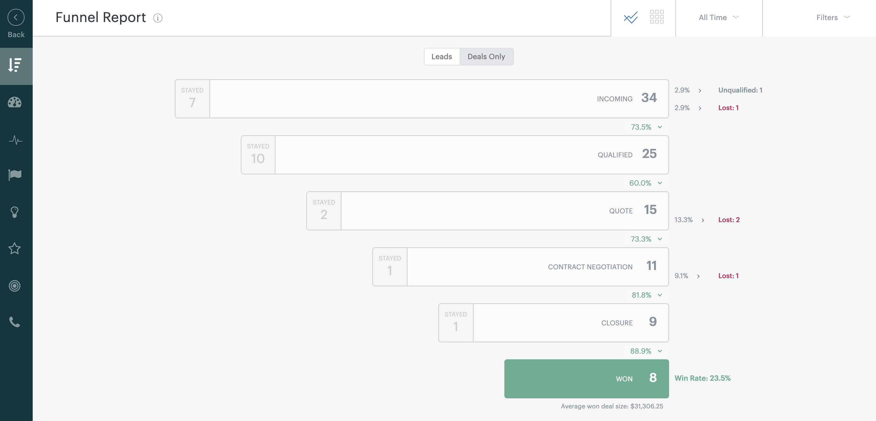 Sell Funnel-Bericht – Geschäfte