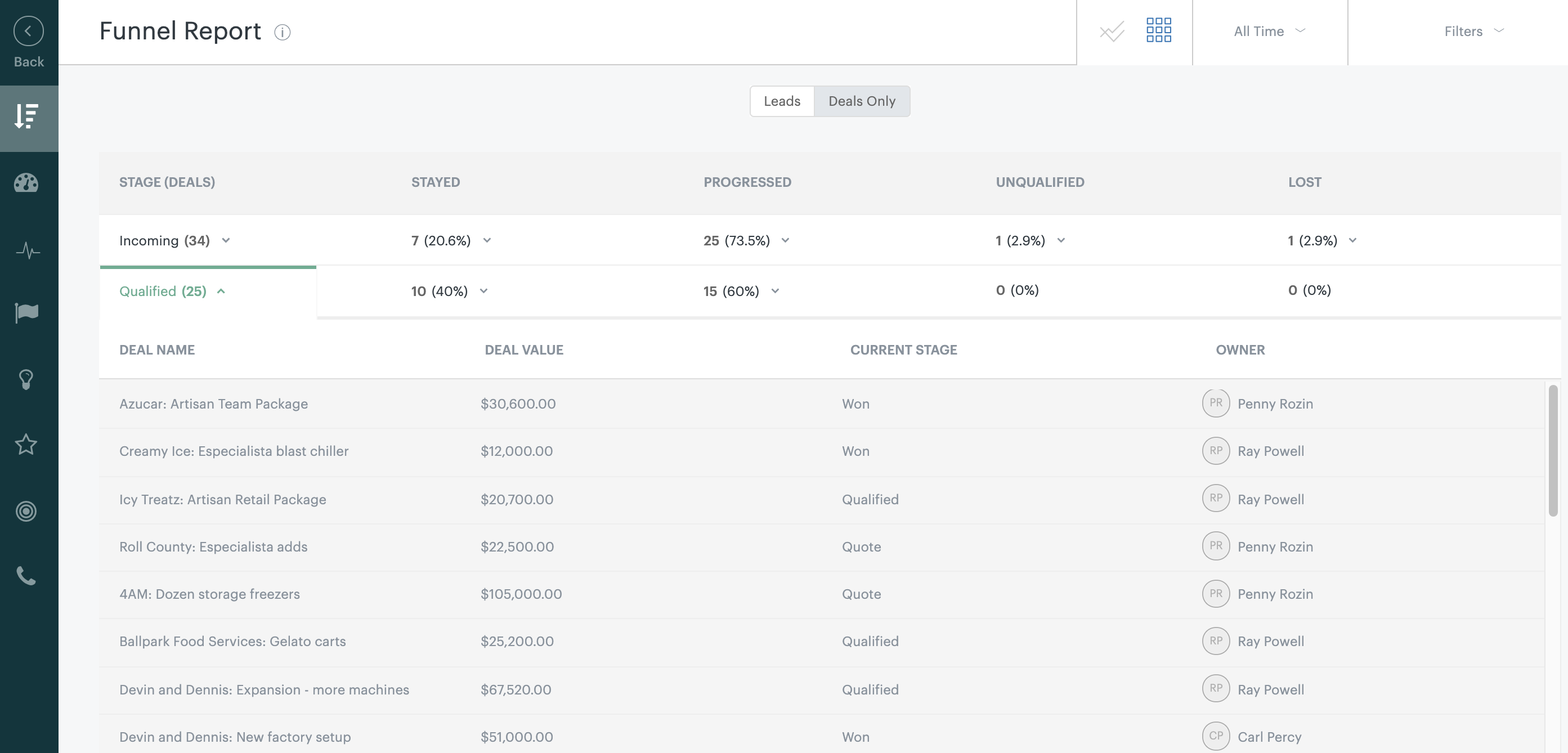 Vista tabellare del report imbuto di Sell