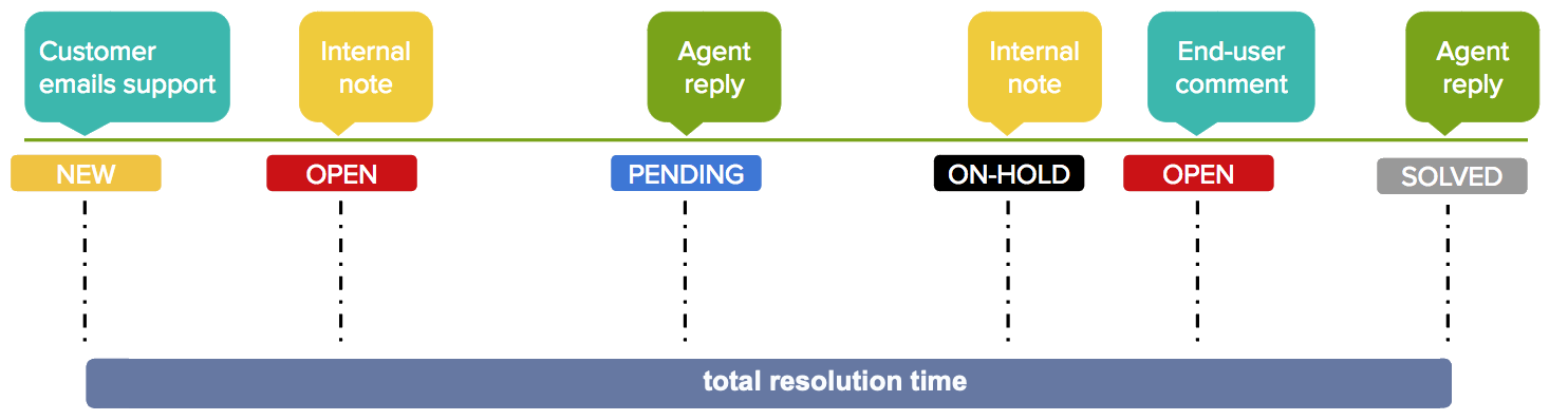 Defining SLA policies – CX Experts