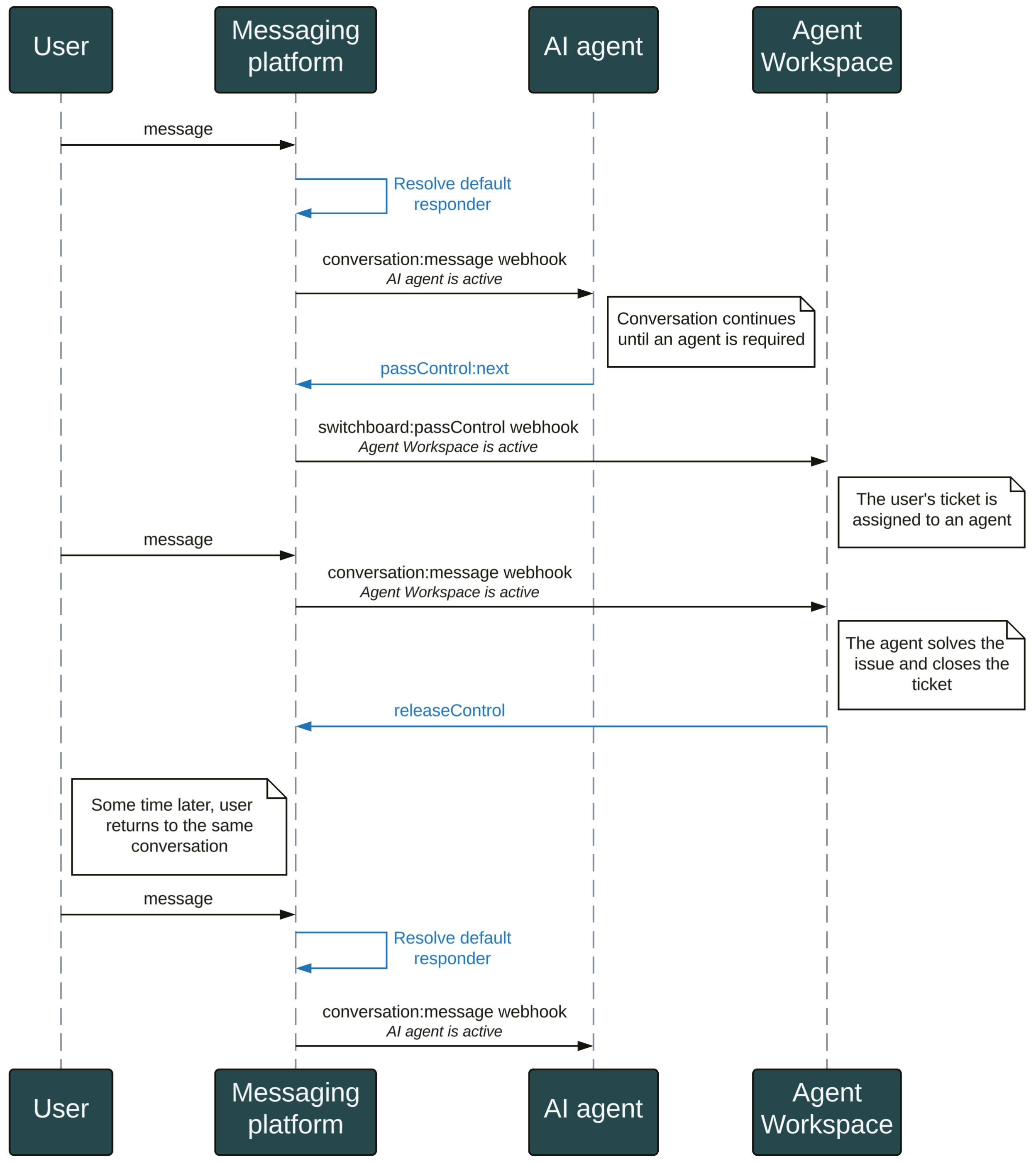 Switchboard control flow including passControl and releaseControl