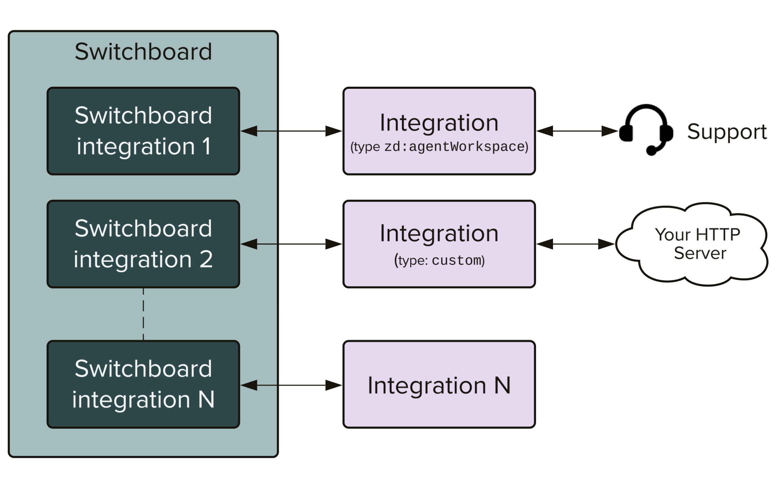 Comparing integrations and their associated switchboard integrations