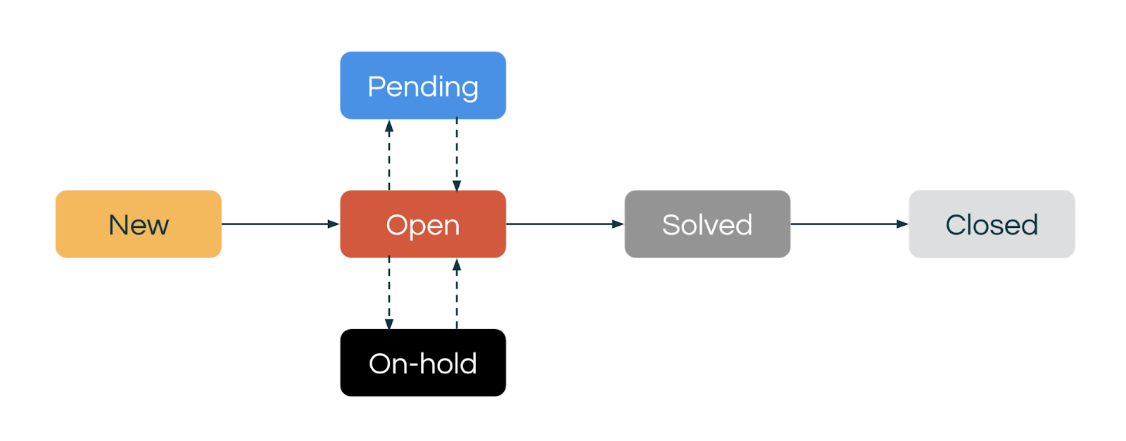 About the ticket lifecycle and ticket statuses – Zendesk help