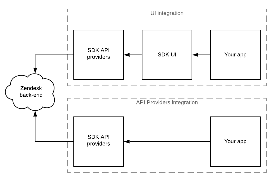 UI integrations vs API providers integrations