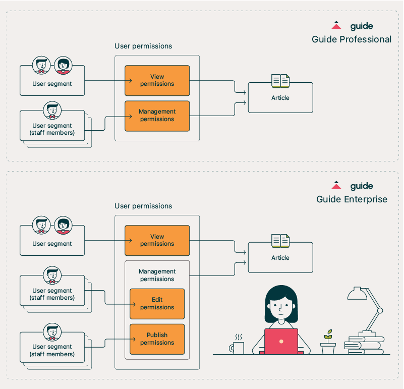 Manage permissions with Google groups – AODocs Knowledge Base