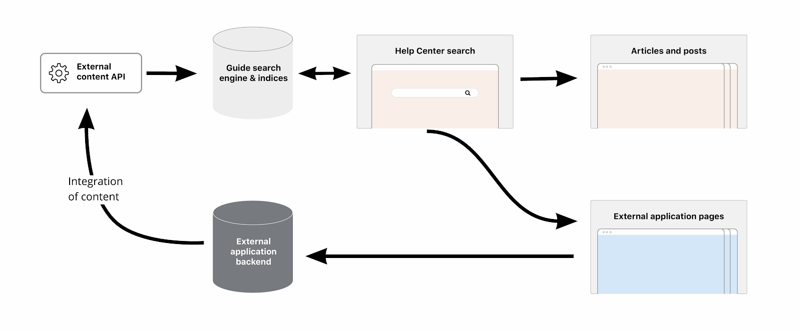 Diagrama explicativo de la búsqueda federada de Zendesk