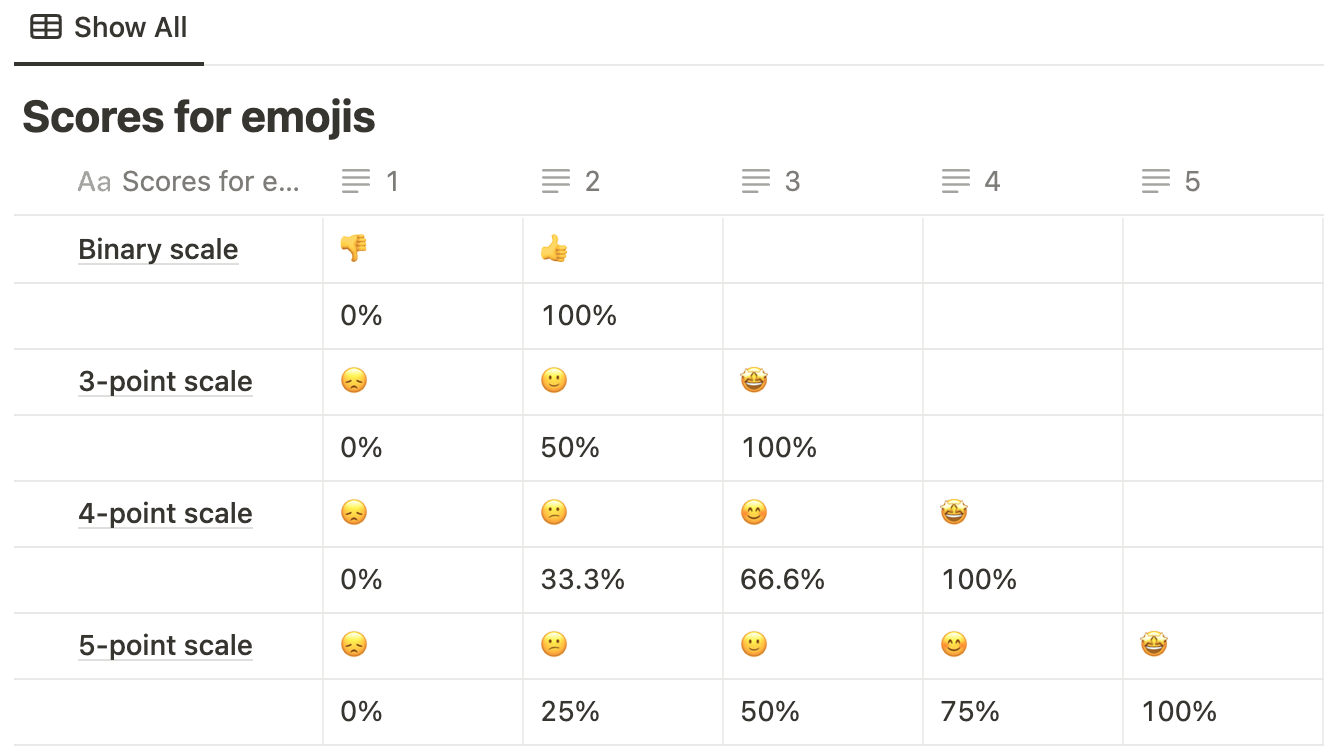 examples of common rating scales and their corresponding category scores